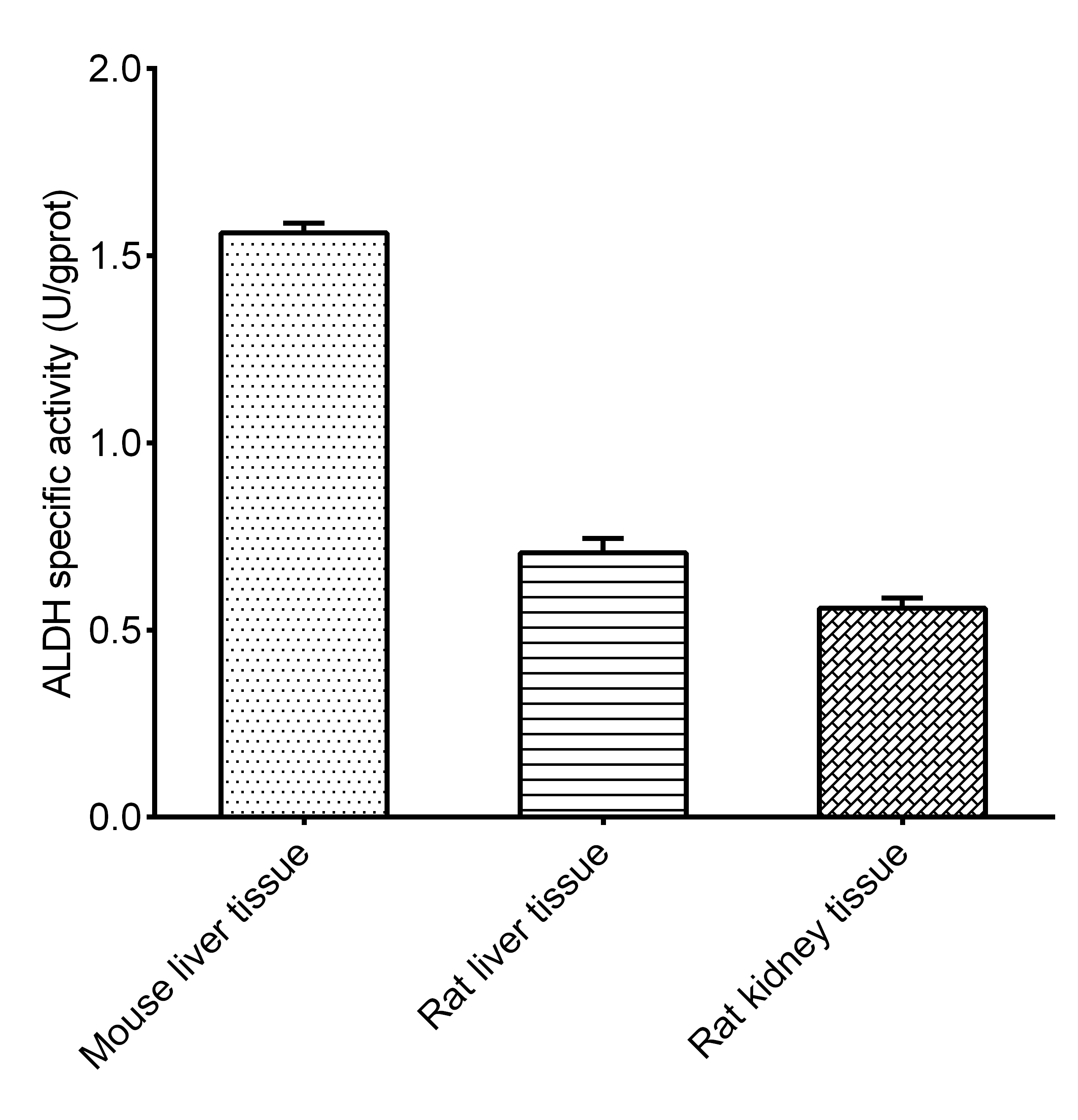 Aldehyde Dehydrogenase Activity Assay Kit (Colorimetric)