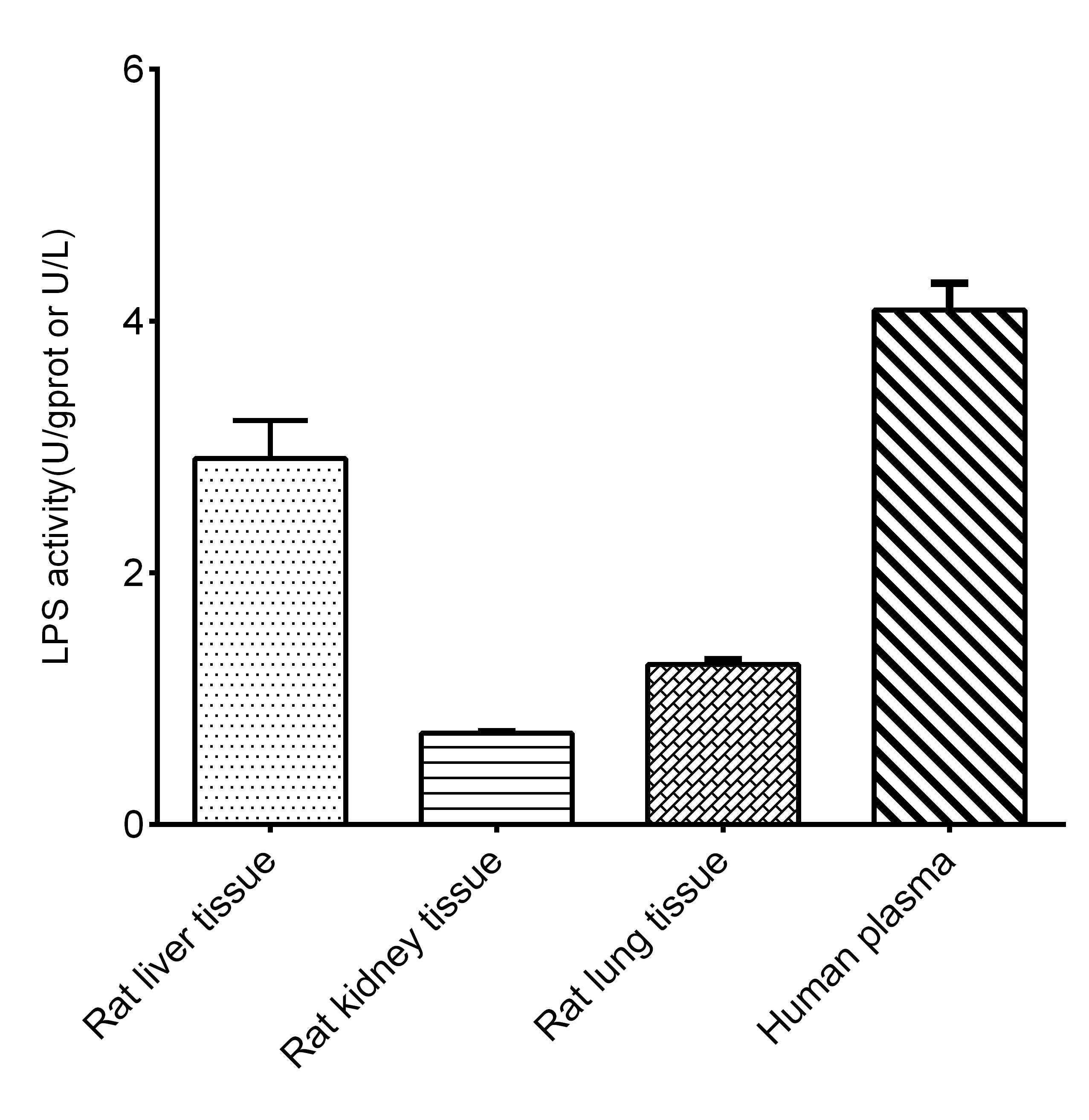 Lipase: Activity Assays