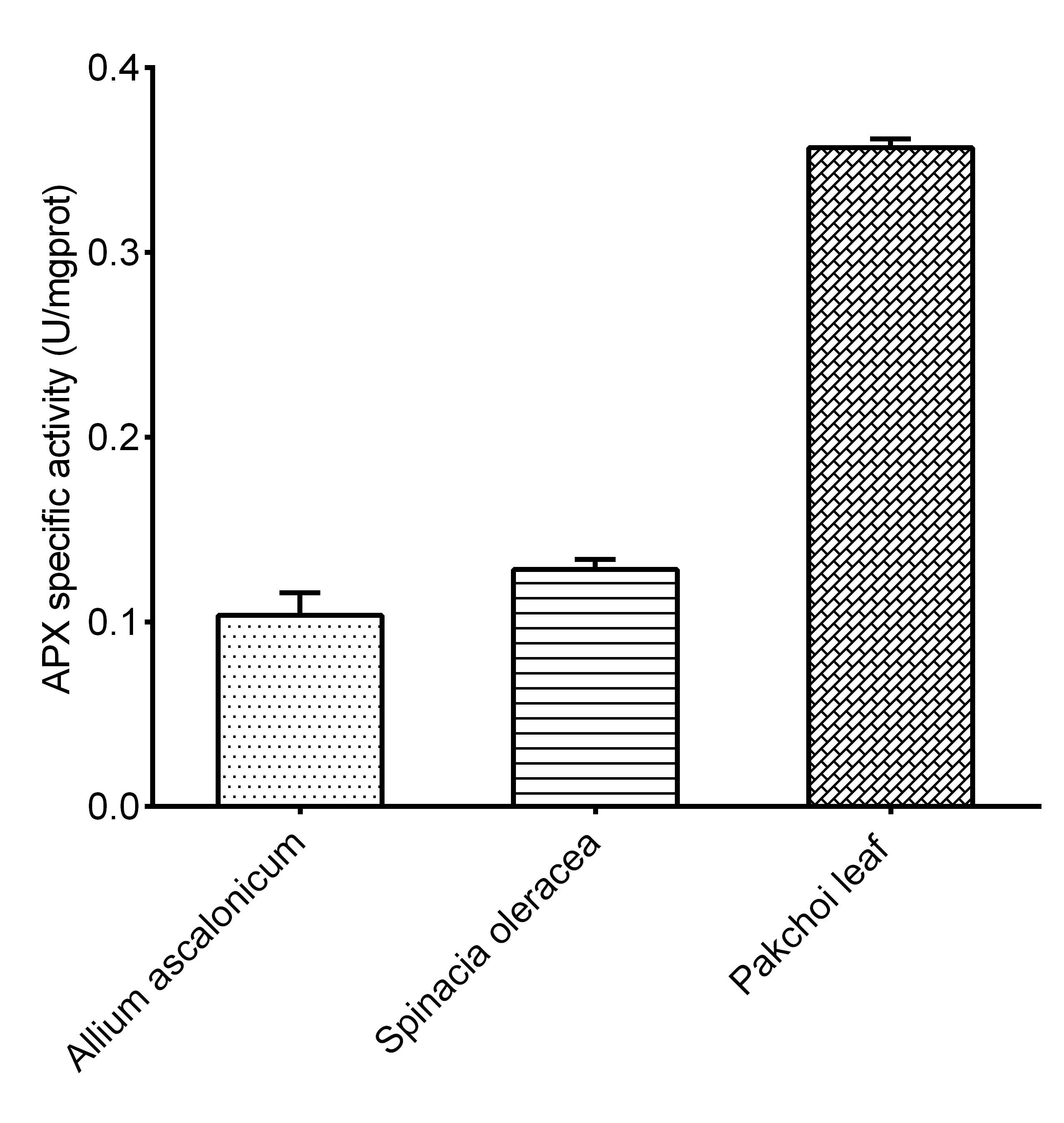 Ascorbate peroxidase/APX Activity Assay Kit (Colorimetric)