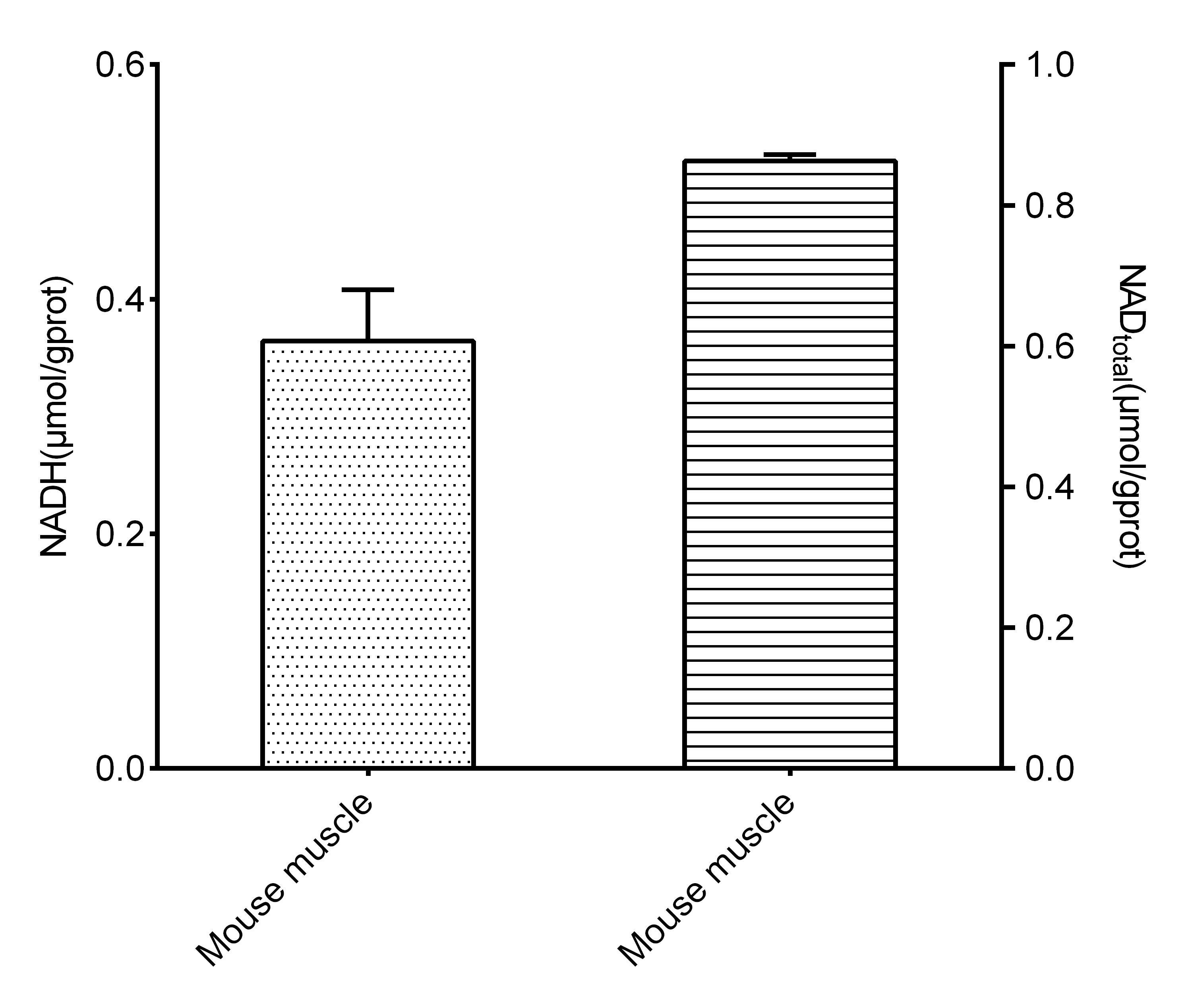 NAD+/NADH Assay Kit (Colorimetric)