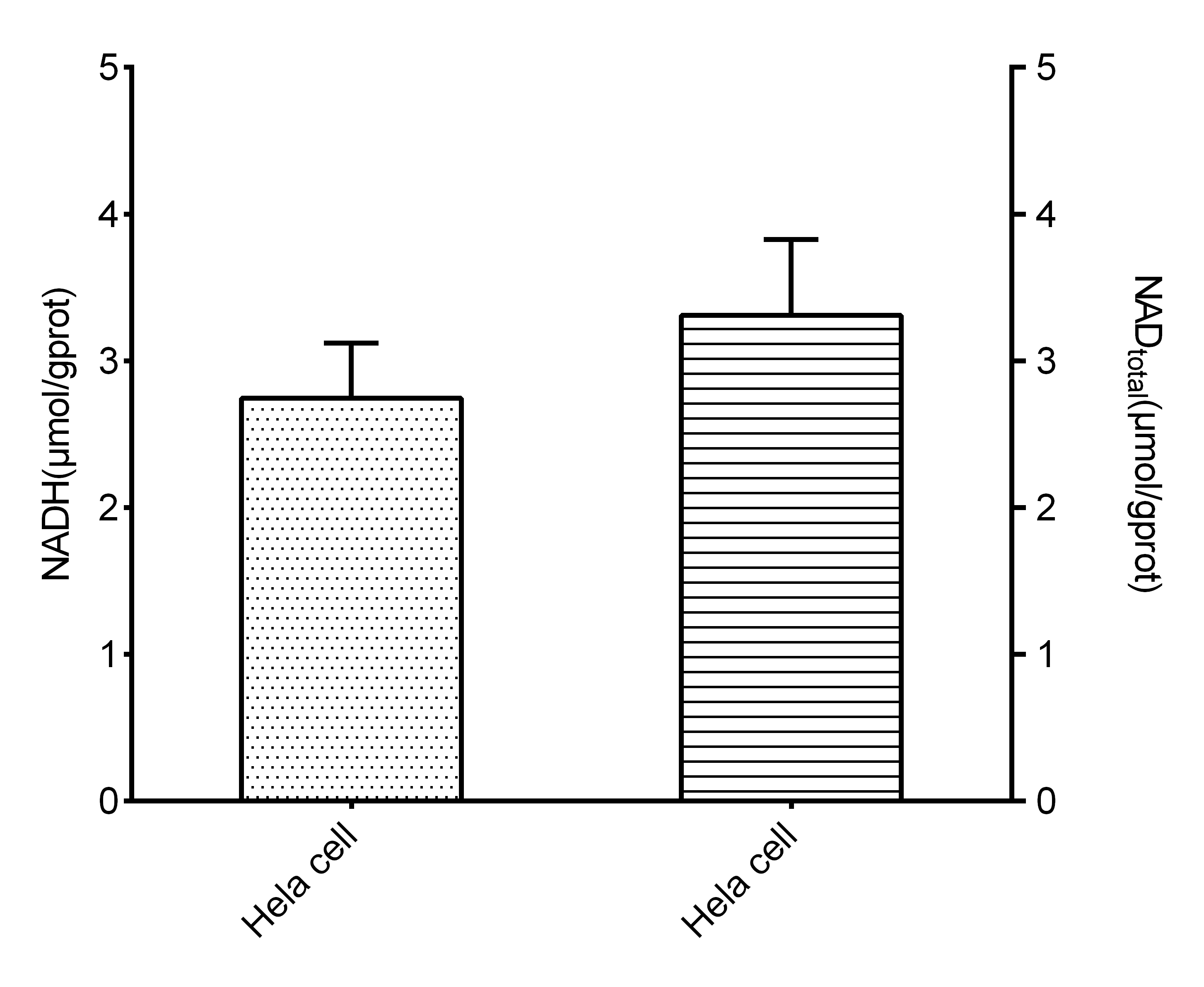 NAD+/NADH Assay Kit (Colorimetric)