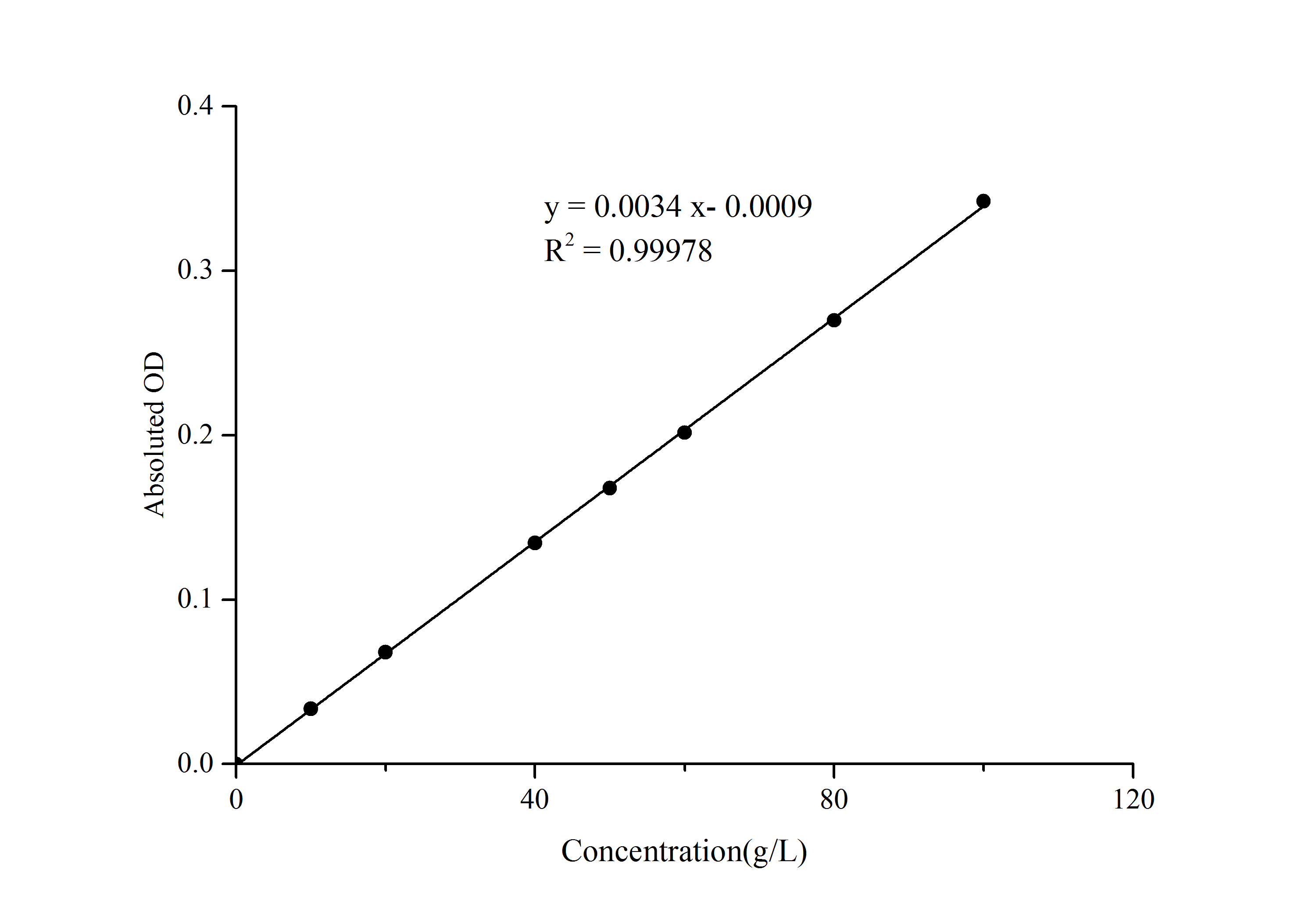 Biuret Protein Assay Kit (Colorimetric)