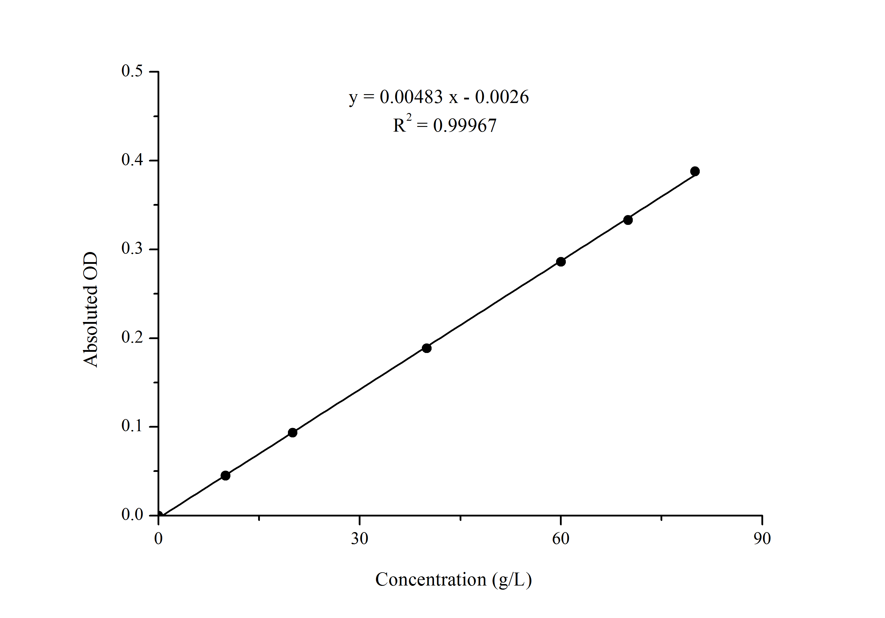 Biuret Protein Assay Kit (Colorimetric)