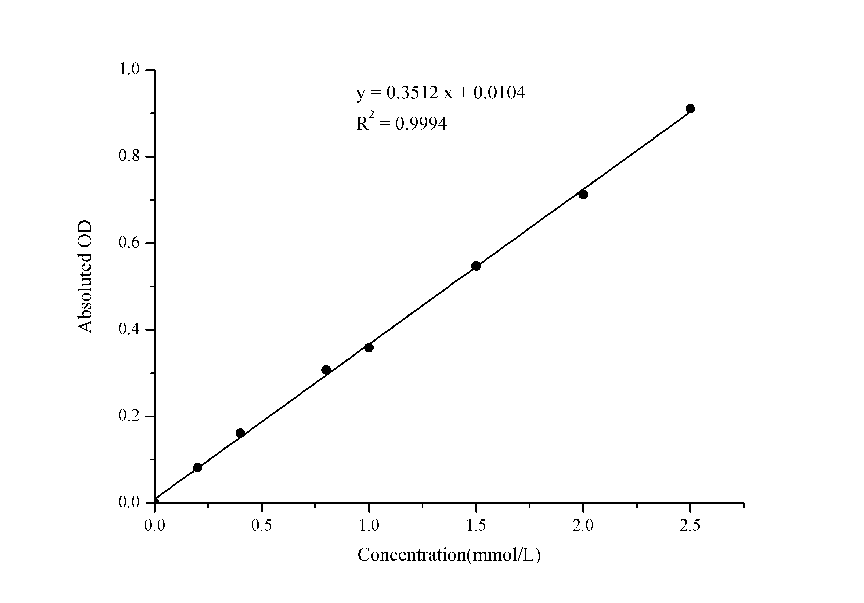 Blood Ammonia Assay Kit (Colorimetric)