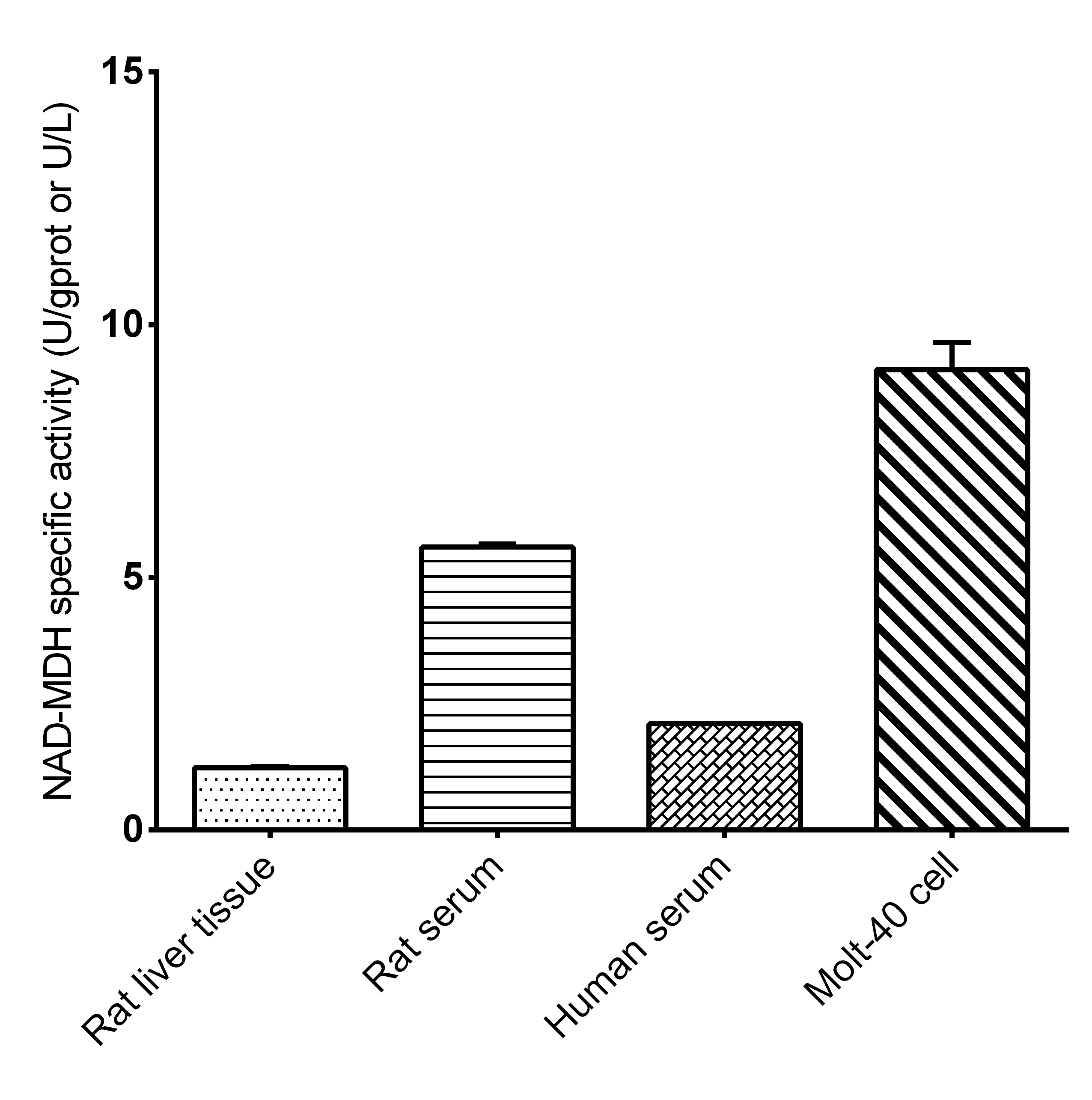 NAD-Malate Dehydrogenase/NAD-MDH Activity Assay Kit (Colorimetric)
