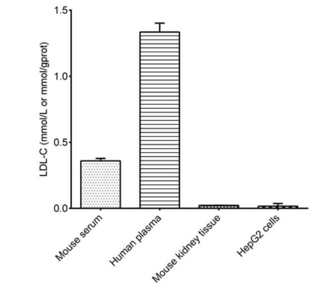 Low-density Lipoprotein Cholesterol/LDL-C Assay Kit (Colorimetric)