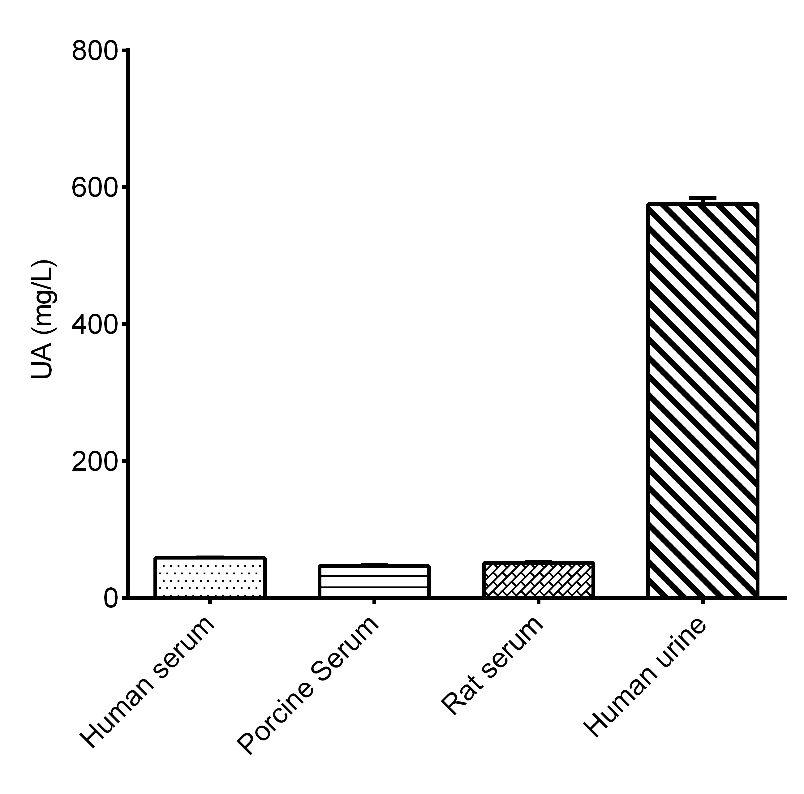 Uric Acid Assay Kit (Colorimetric)