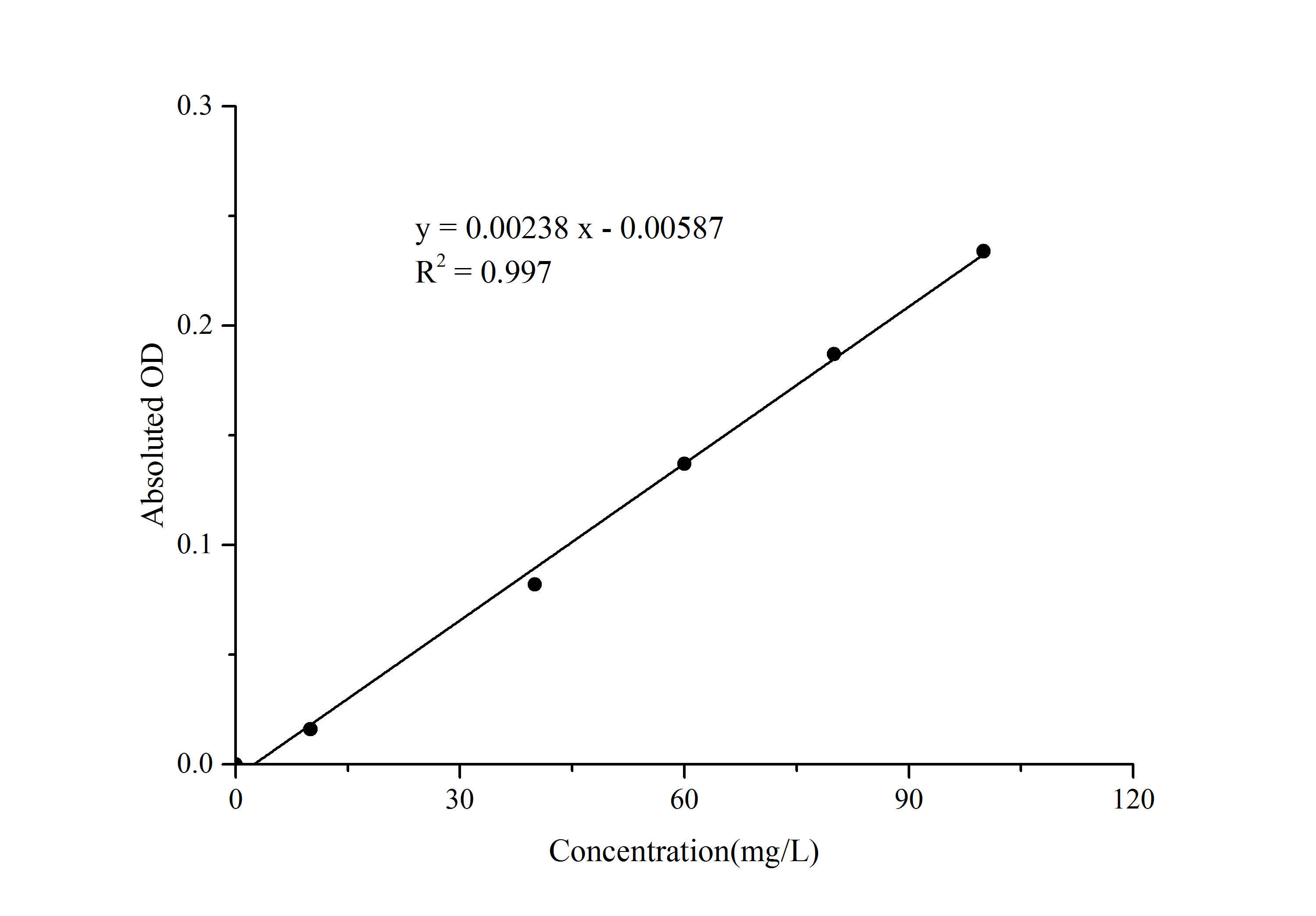 Uric Acid Assay Kit (Colorimetric)