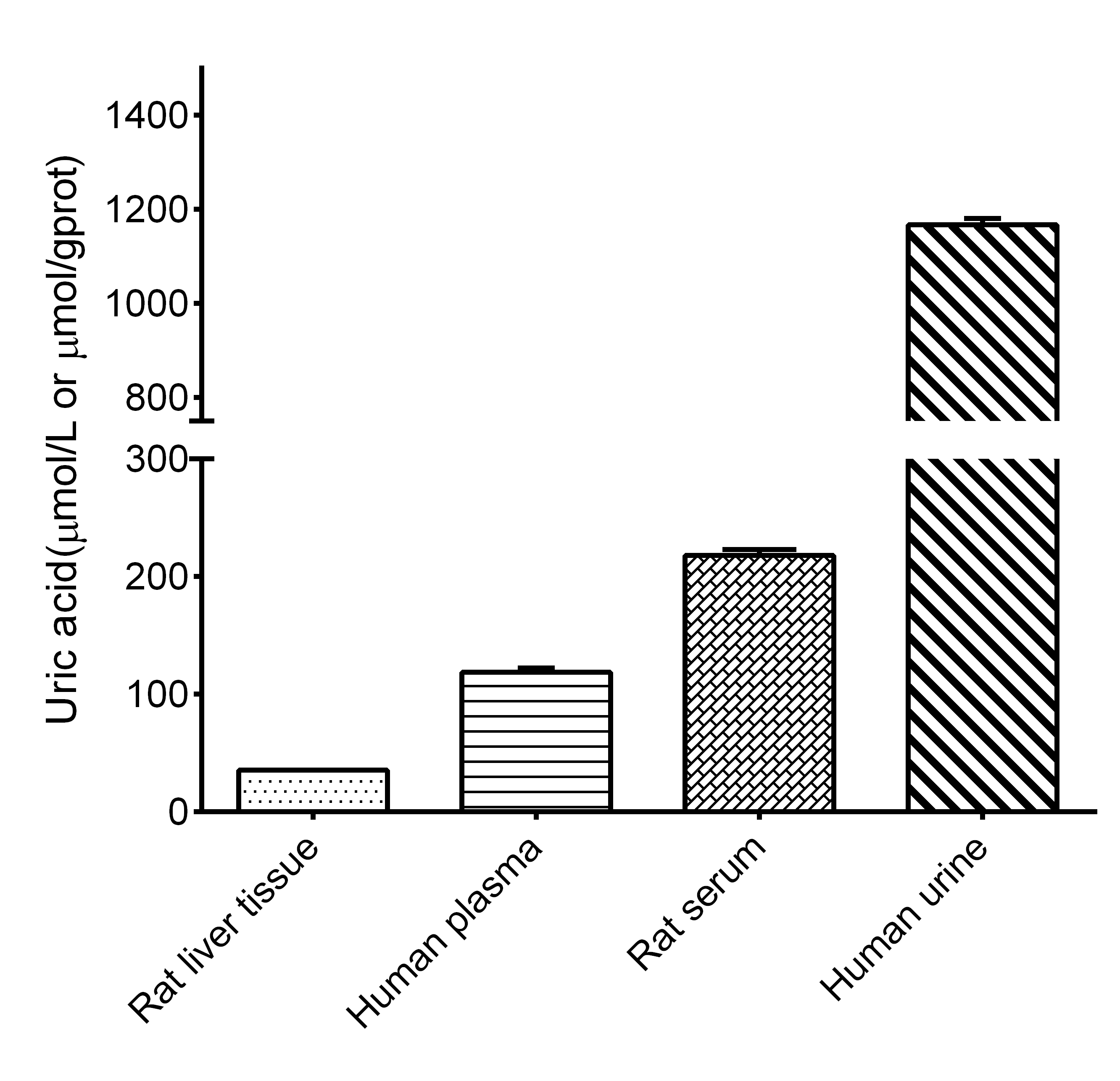 Uric Acid Assay Kit (Fluorometric)