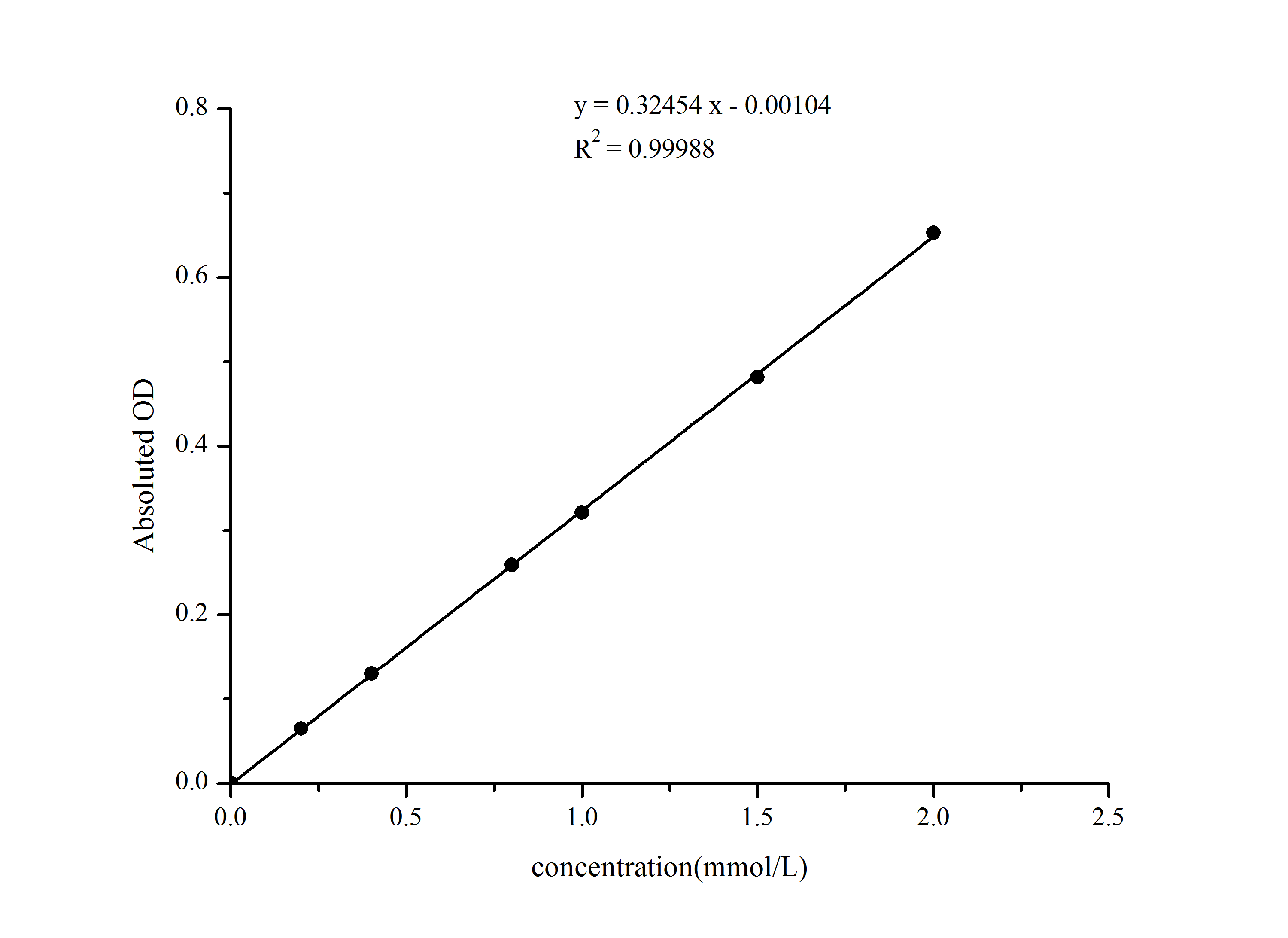 Blood Ammonia Assay Kit (Colorimetric)