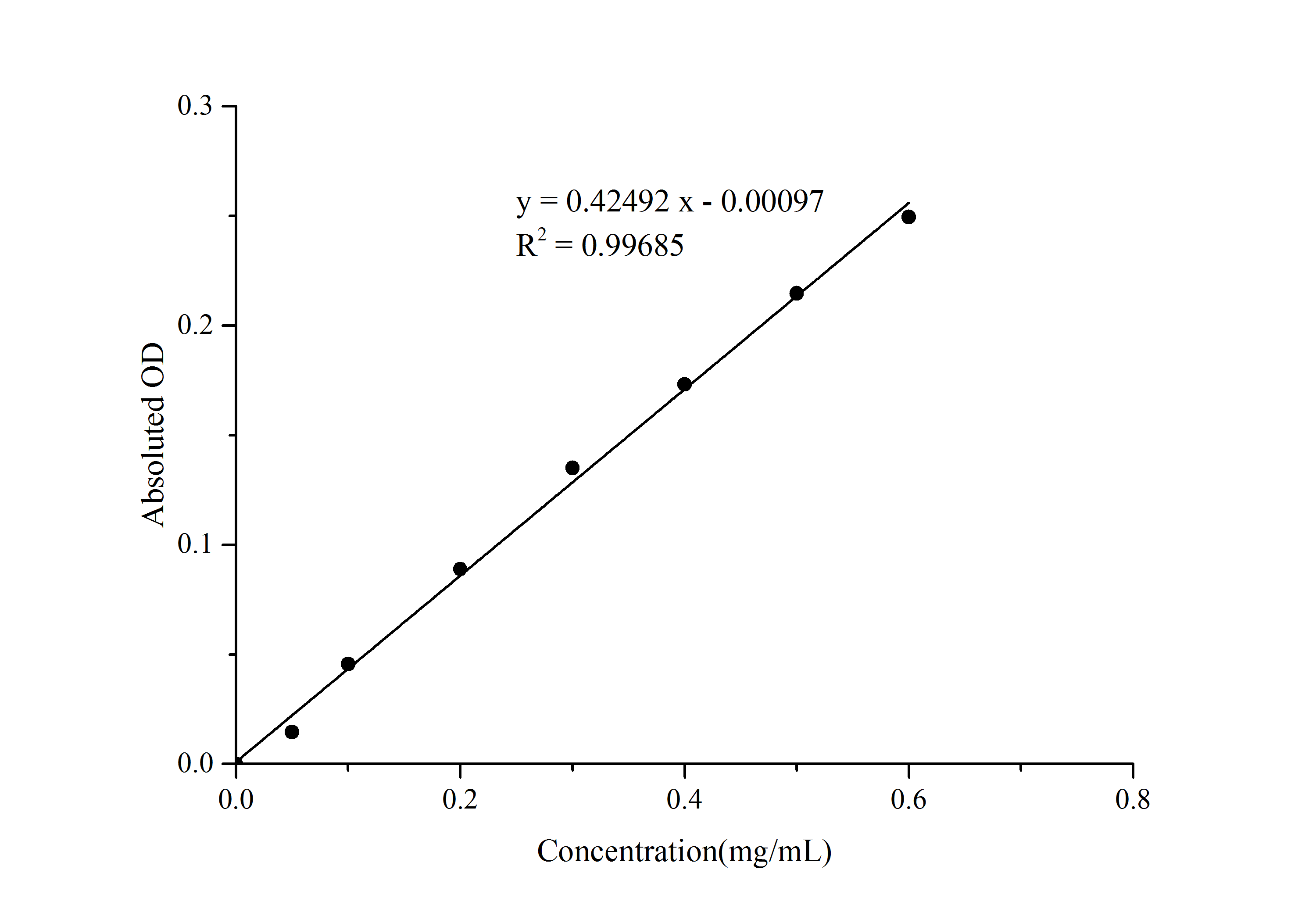 Bradford Protein Assay Kit (Colorimetric)