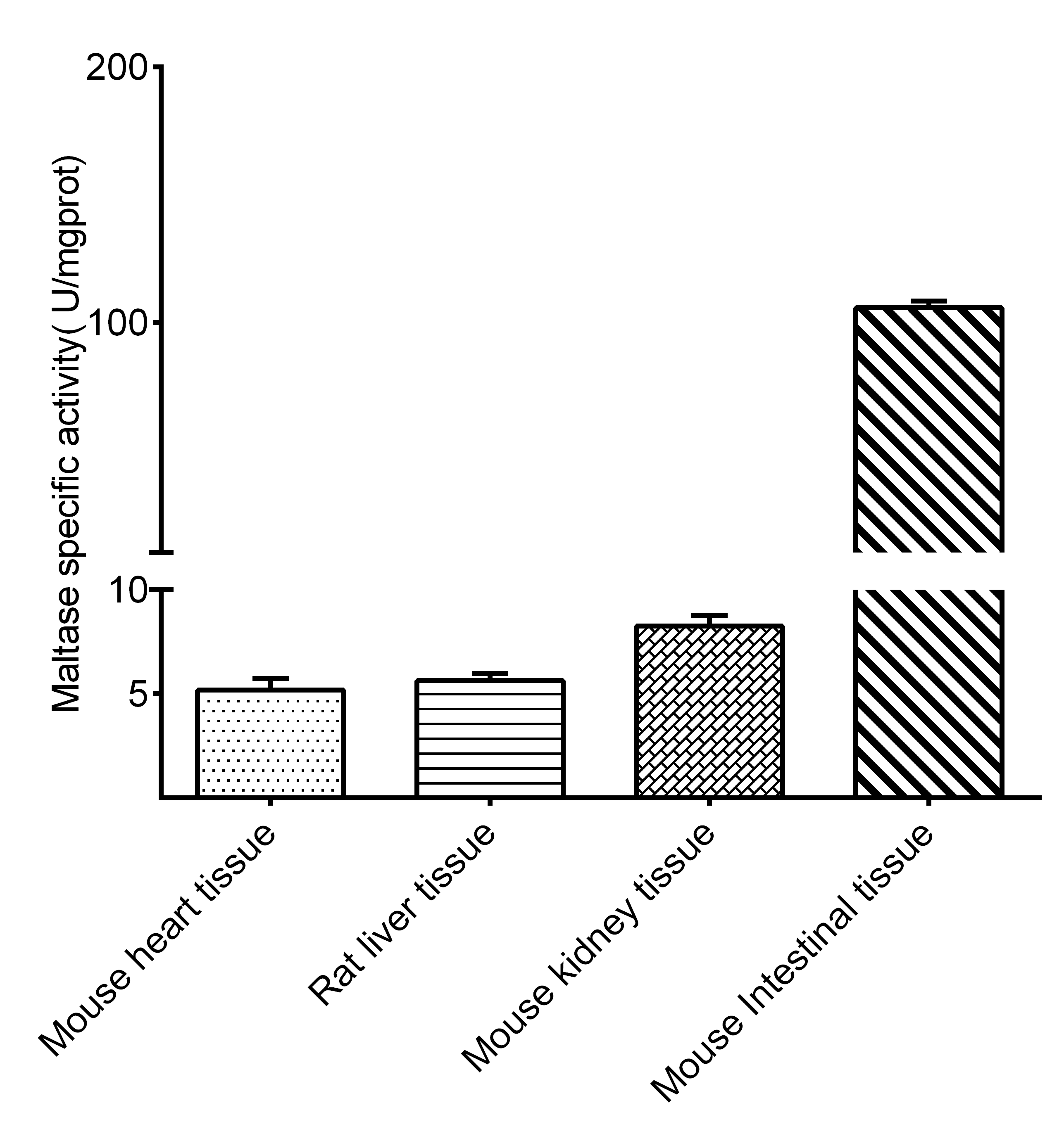 Maltase Activity Assay Kit (Colorimetric)