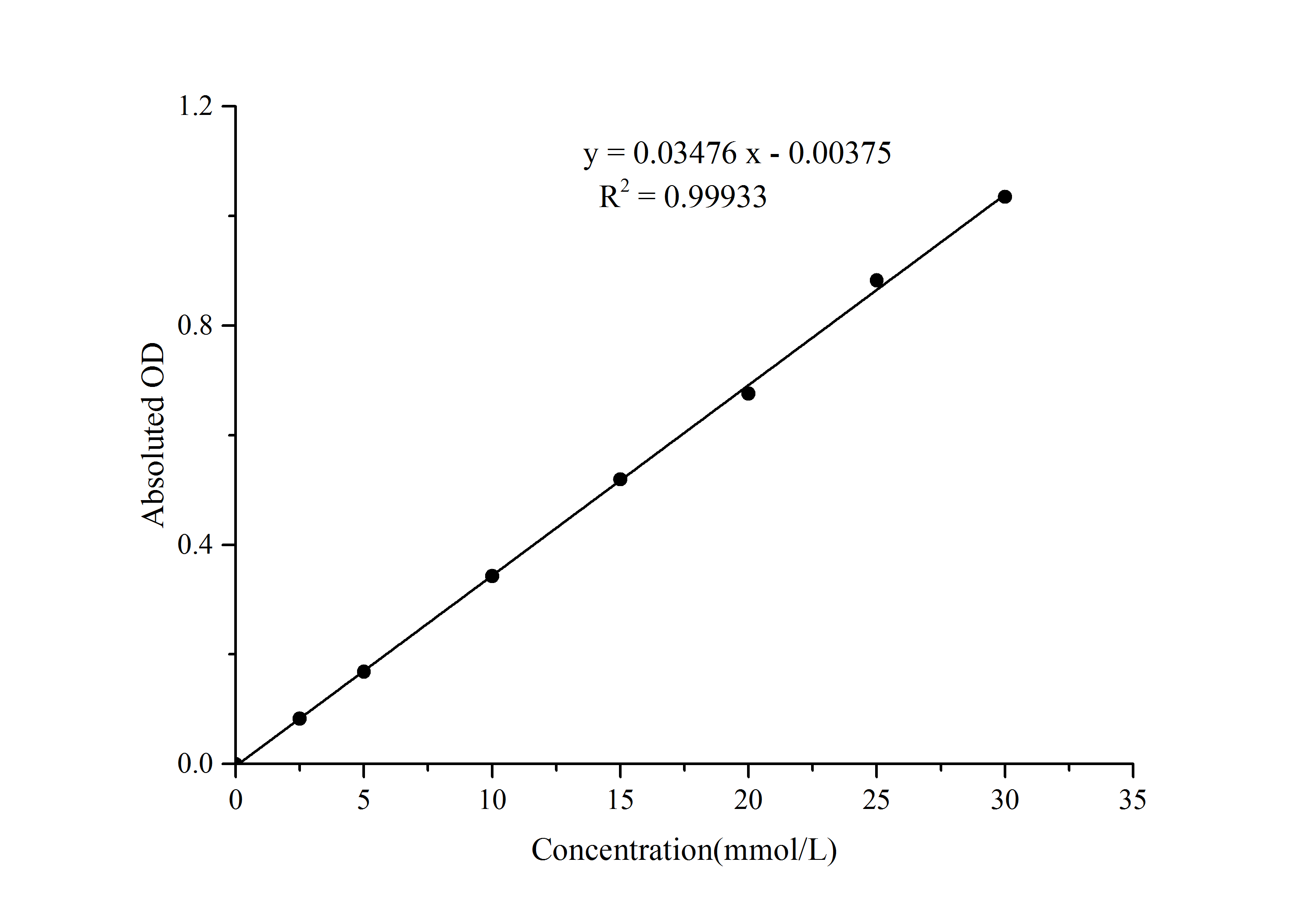 Maltase Activity Assay Kit (Colorimetric)