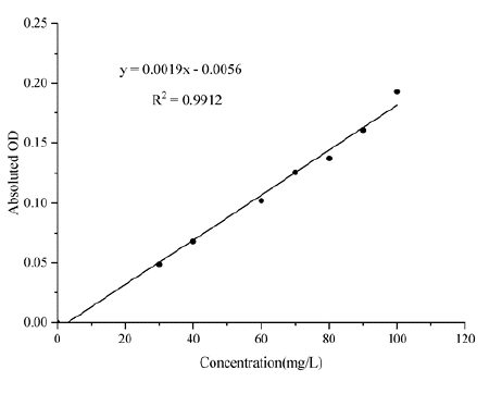 Urine Protein Assay Kit (Colorimetric)