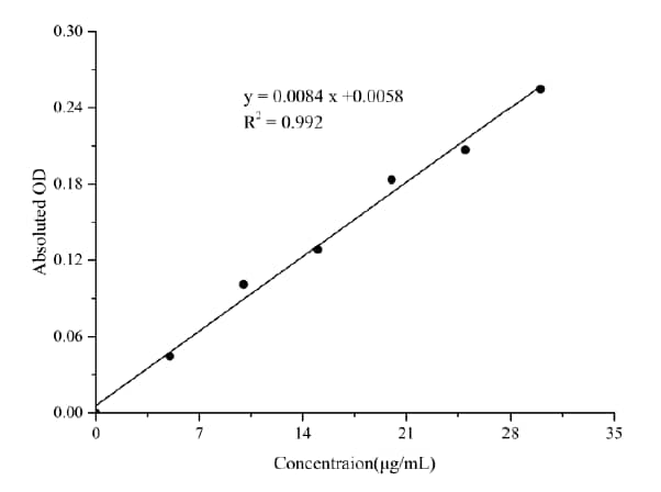 Vitamin E Assay Kit (Colorimetric)