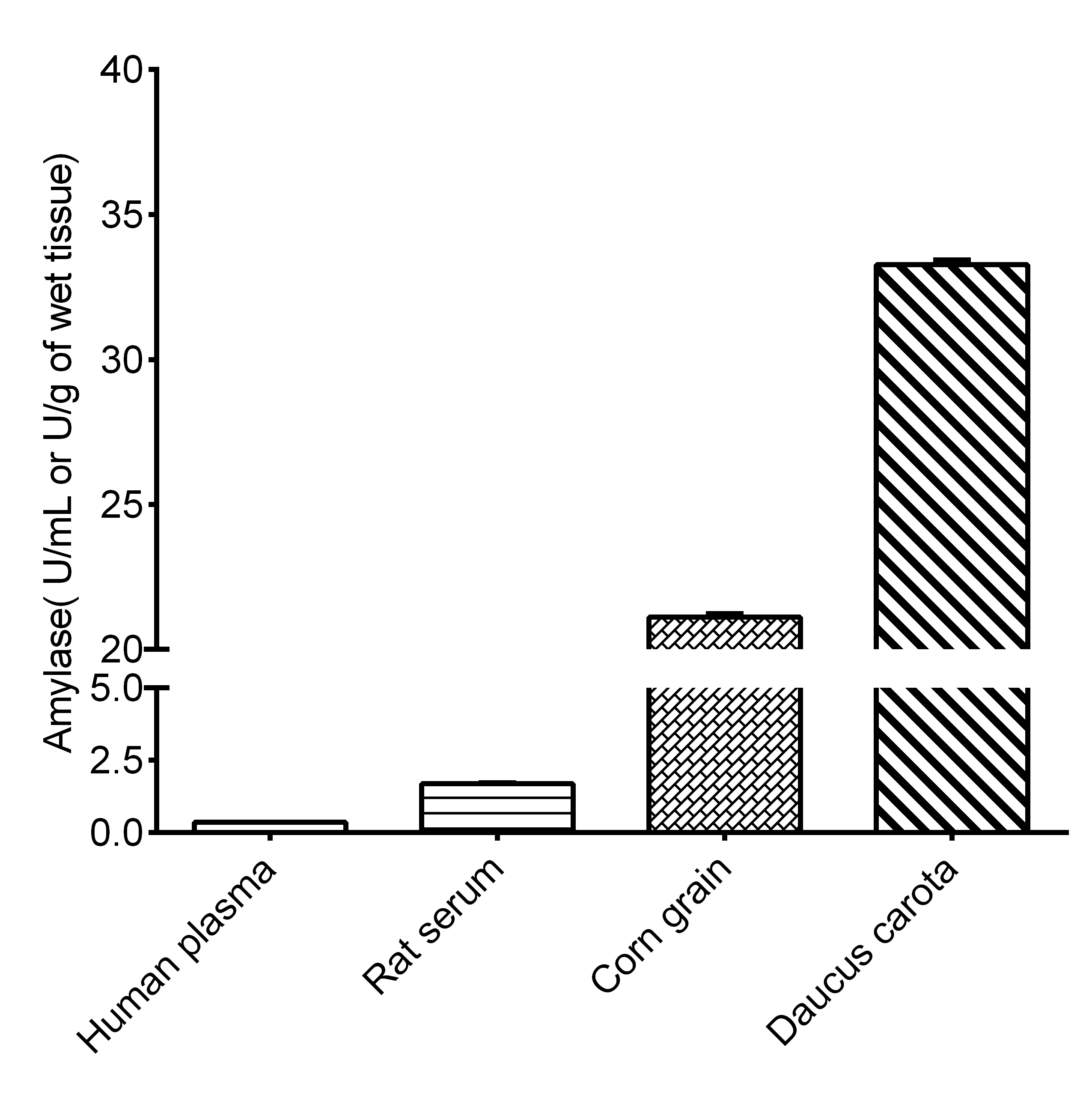 Amylase (alpha/beta) Activity Assay Kit (Colorimetric)