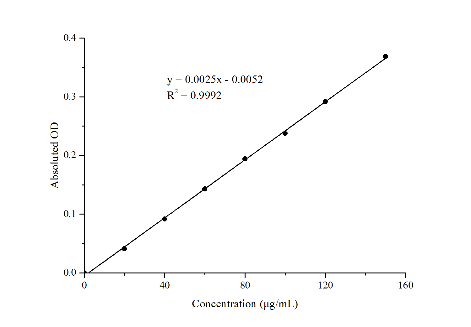 Plant Flavonoids Assay Kit (Colorimetric)