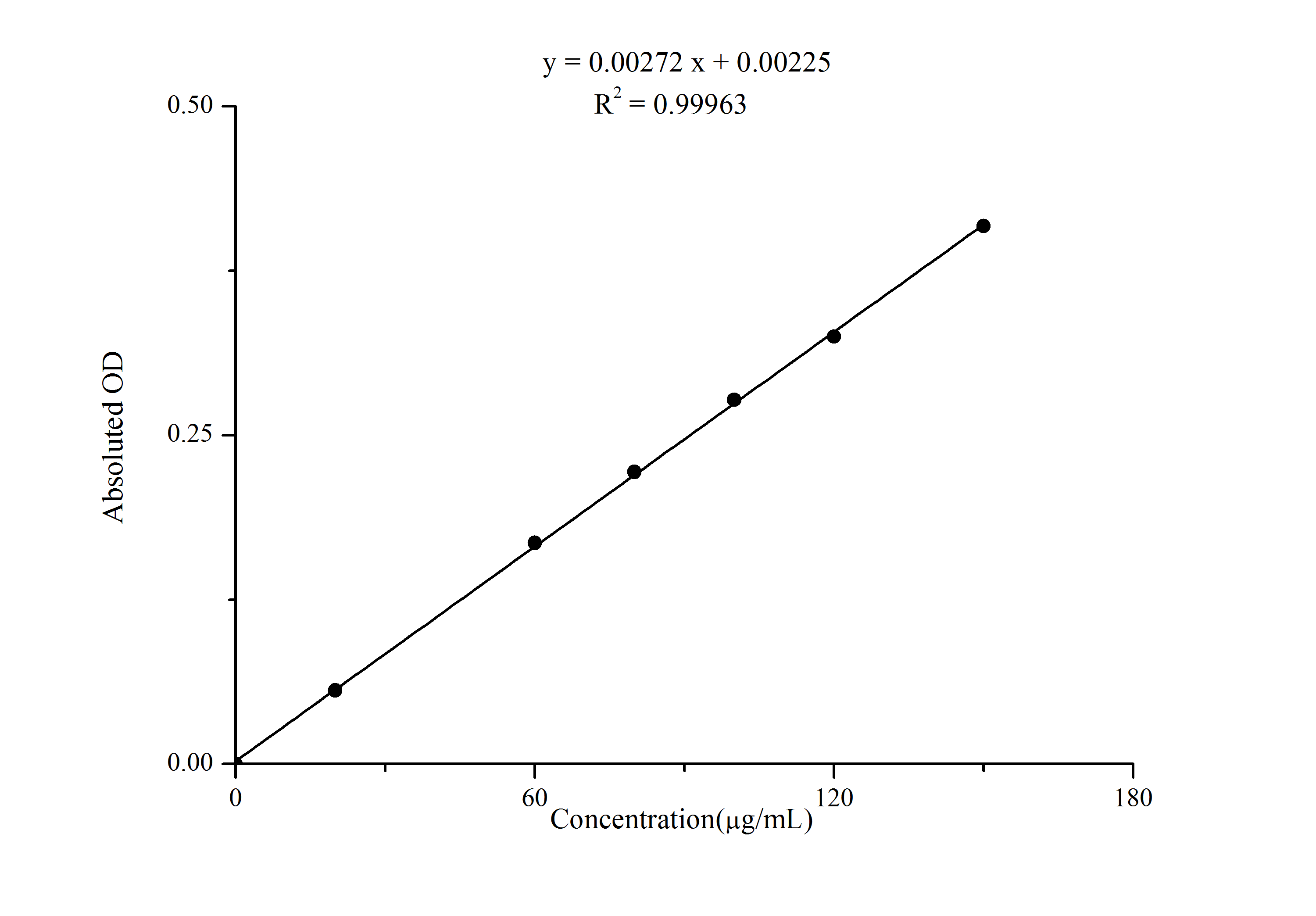 Plant Flavonoids Assay Kit (Colorimetric)