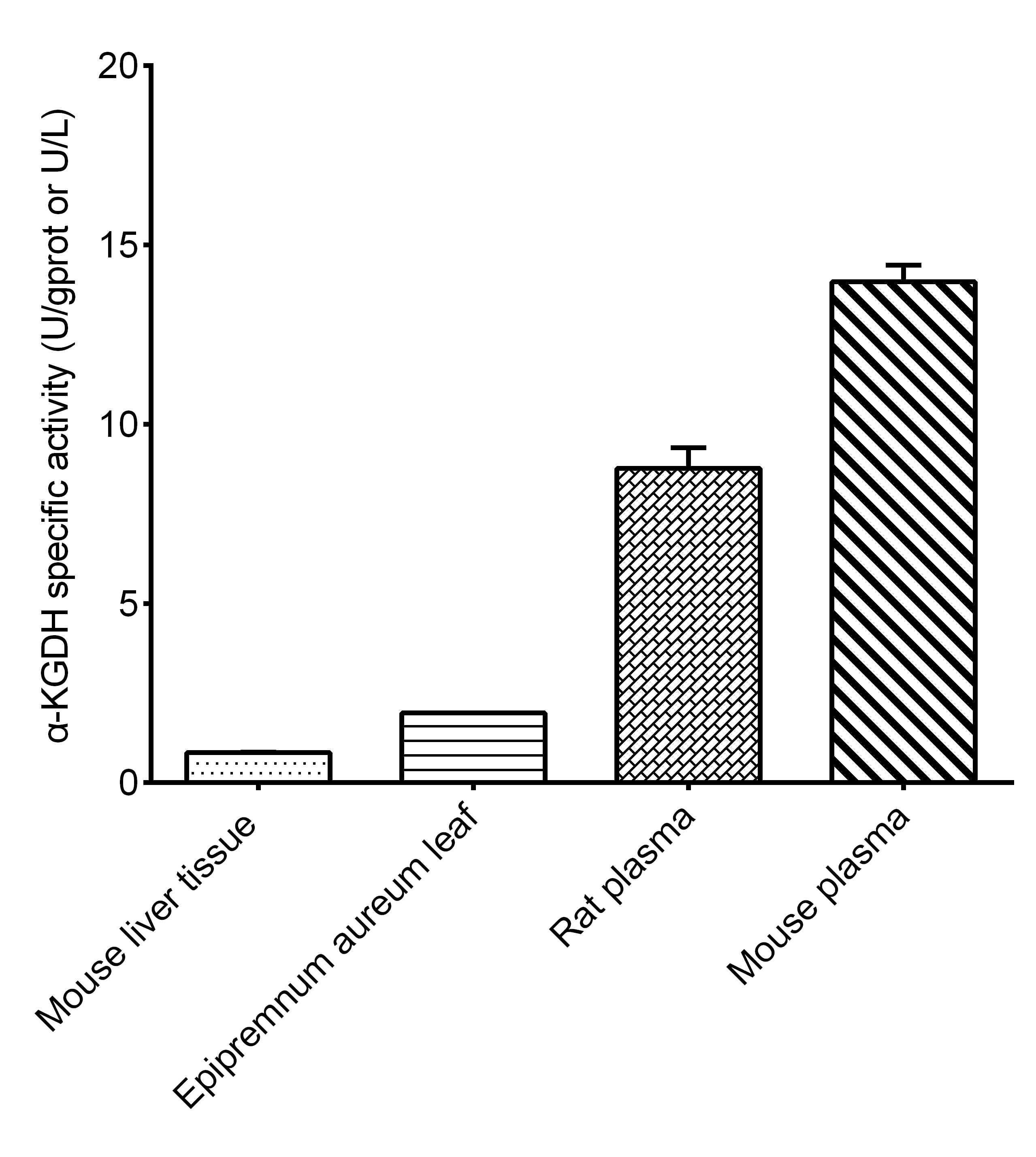 alpha-Ketoglutarate Dehydrogenase Activity Assay Kit (Colorimetric)
