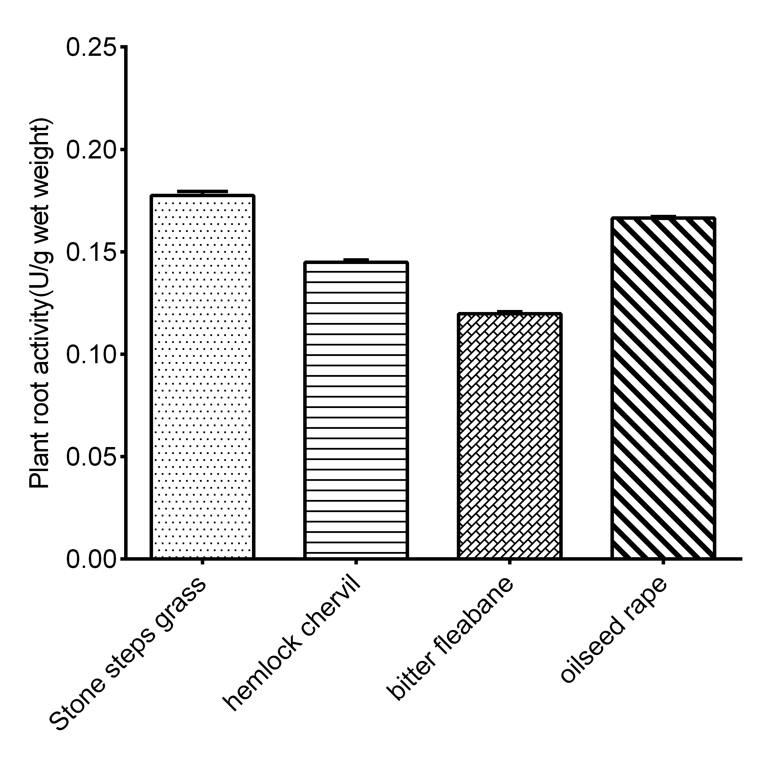 Plant Root Activity Assay Kit (Colorimetric)