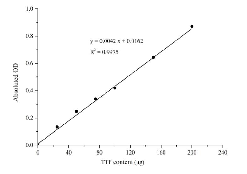 Plant Root: Activity Assays | Bio-Techne