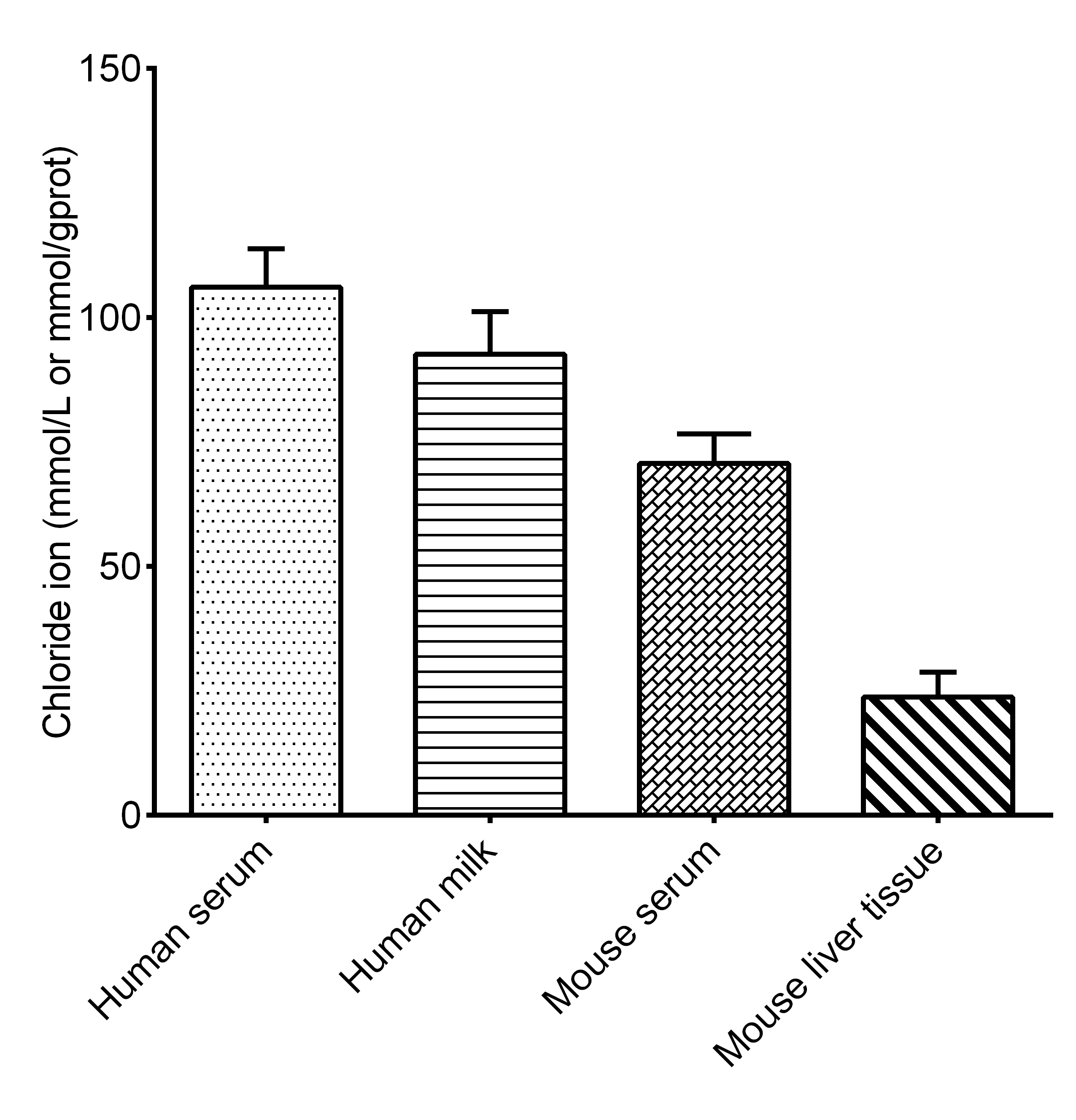 Chlorine (Cl) Assay Kit (Colorimetric)