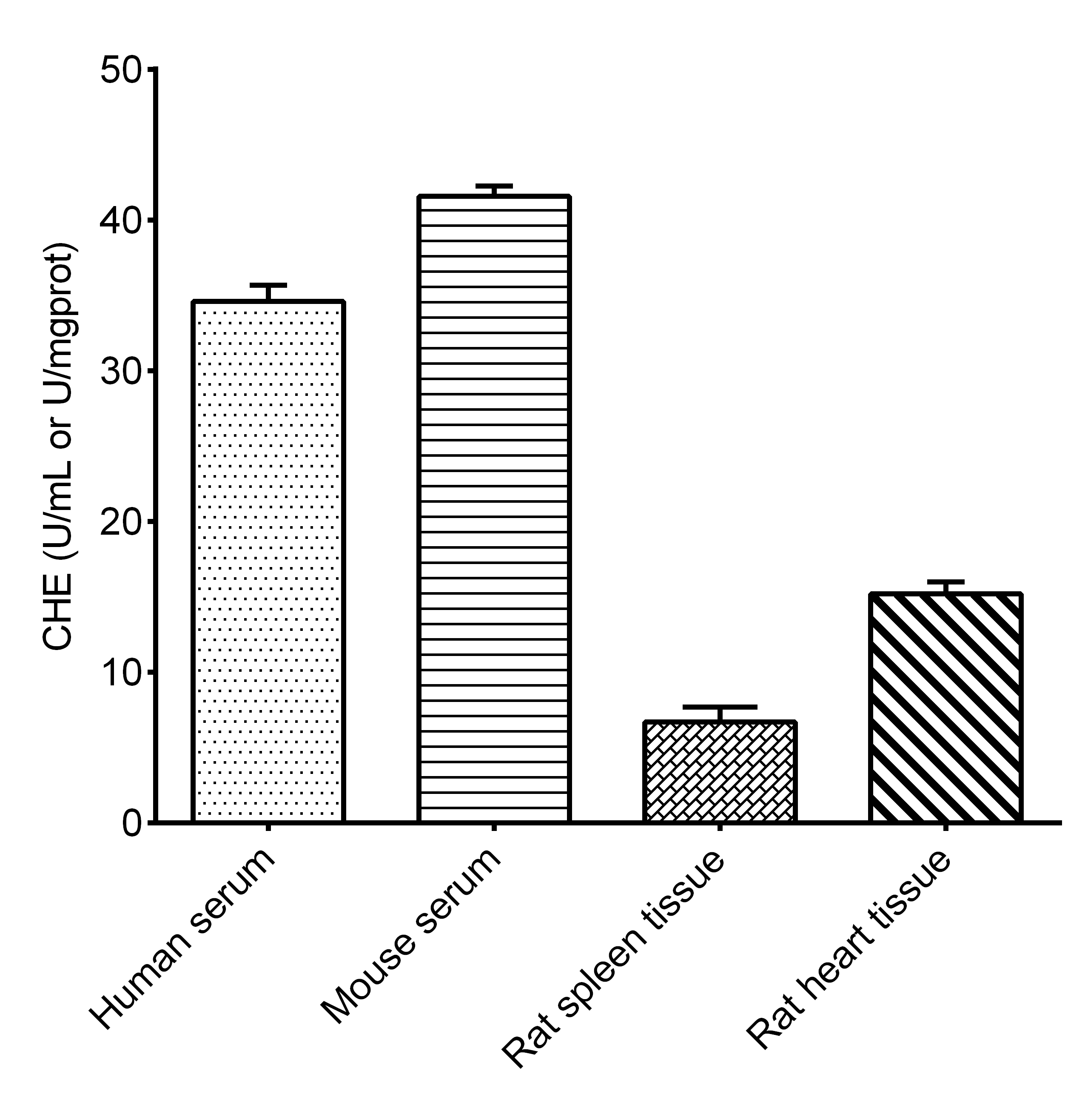 Cholinesterase Activity Assay Kit (Colorimetric)