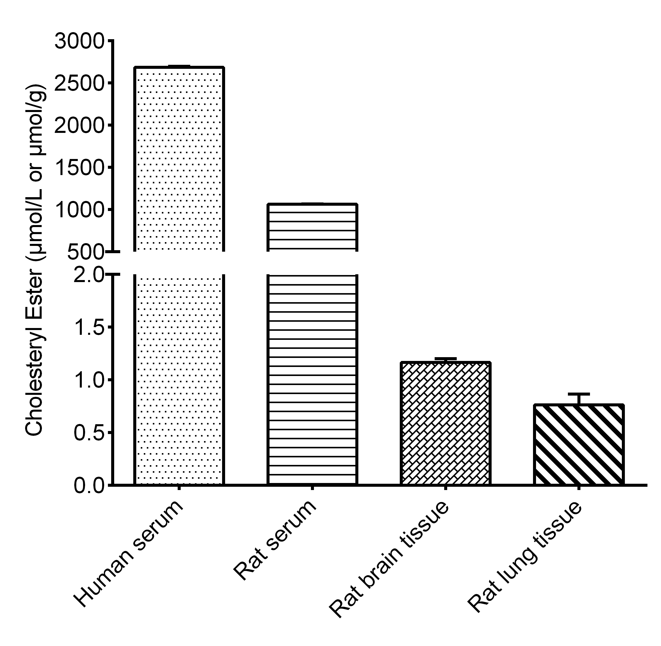 Total and Free Cholesterol Assay Kit (Fluorometric)