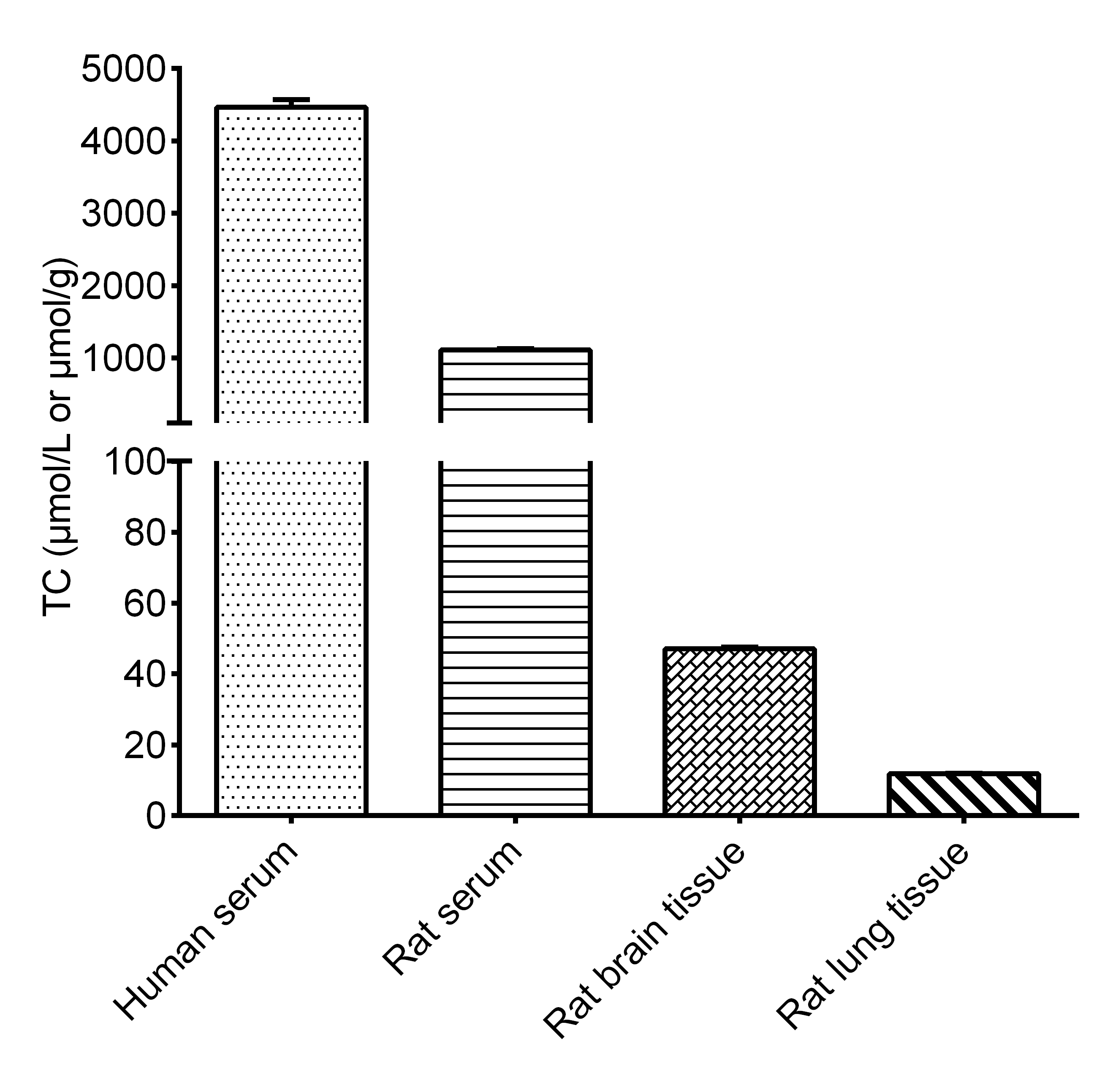 Total and Free Cholesterol Assay Kit (Fluorometric)