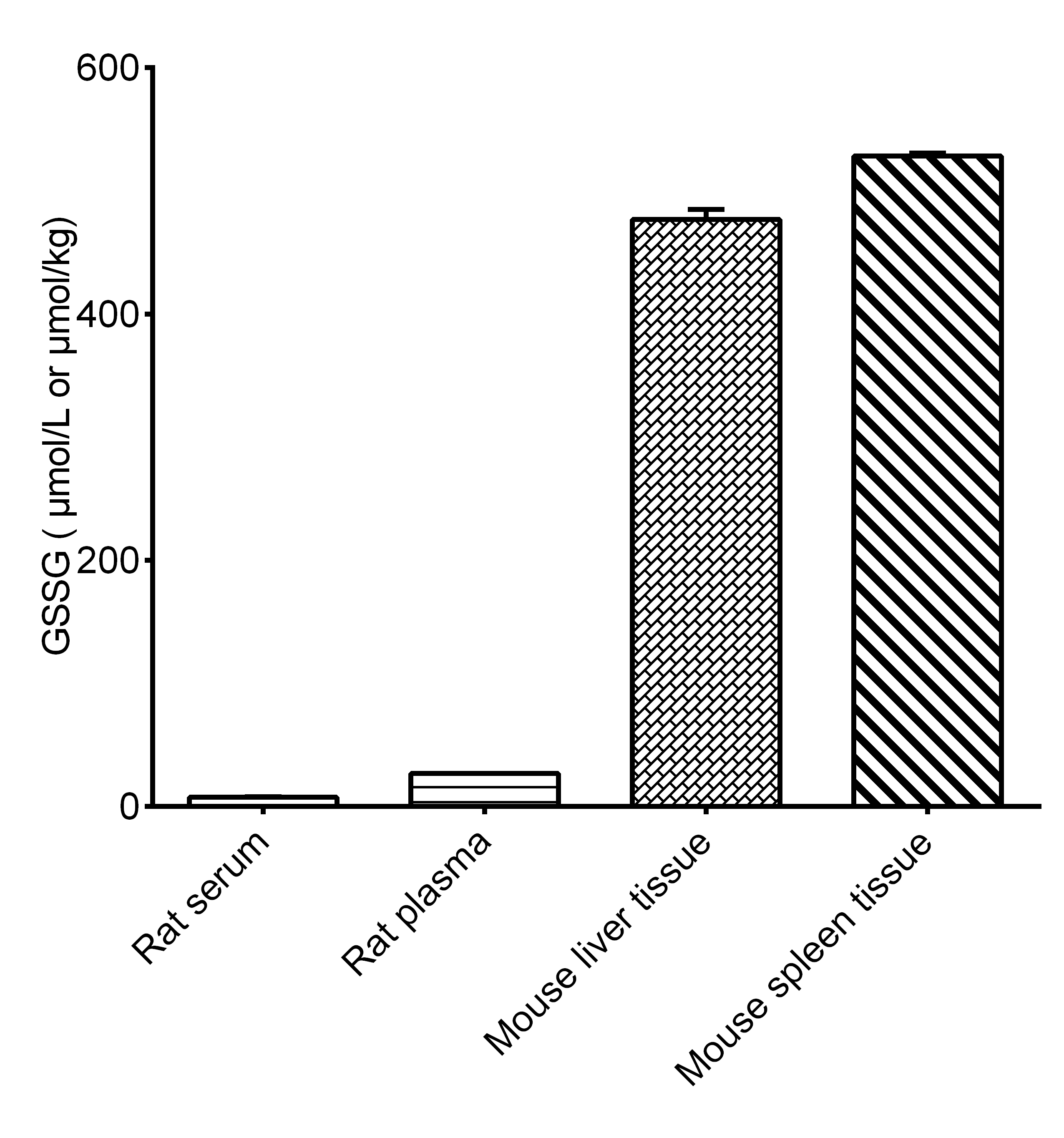 Total Glutathione (T-GSH)/Oxidized Glutathione (GSSG) Assay Kit (Colorimetric)