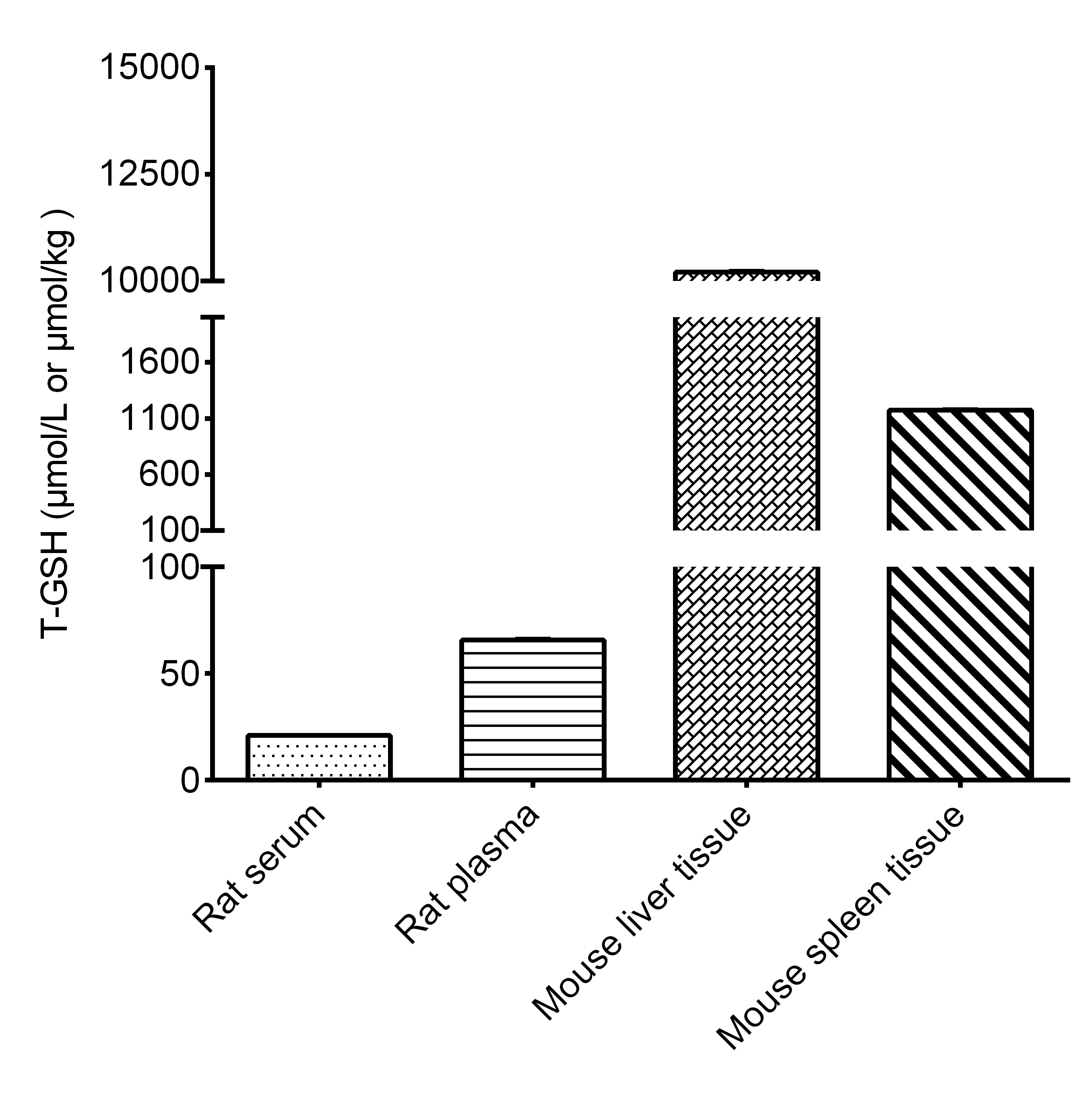 Total Glutathione (T-GSH)/Oxidized Glutathione (GSSG) Assay Kit (Colorimetric)