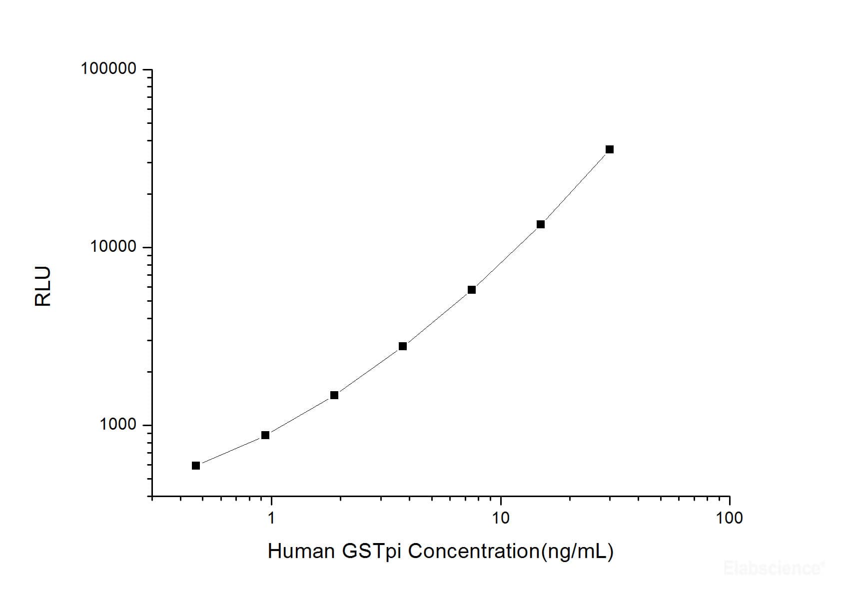 Human Glutathione S-Transferase pi 1/GSTP1 ELISA Kit (Chemiluminescence)