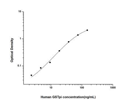 Human Glutathione S-Transferase pi 1/GSTP1 ELISA Kit (Colorimetric)