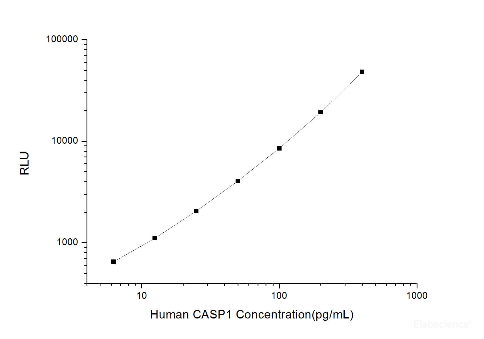 Human Caspase-1 ELISA Kit (Chemiluminescence)