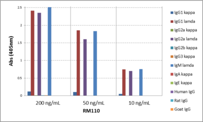 Lambda Light Chain Antibody (RM110) - Azide and BSA Free