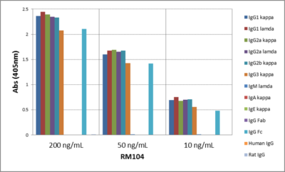 IgG Antibody (RM104) - Azide and BSA Free