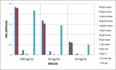IgG1 Antibody (RM106) - Azide and BSA Free