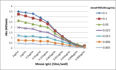 IgG1 Antibody (RM106) - Azide and BSA Free