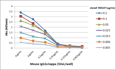 IgG2a Kappa Antibody (RM107) - Azide and BSA Free
