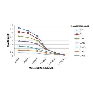 IgG2b Antibody (RM108) - Azide and BSA Free