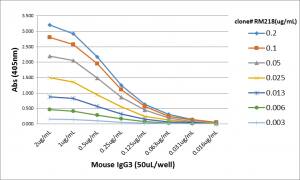 IgG3 Antibody (RM218) - Azide and BSA Free