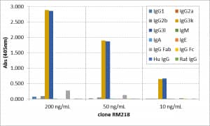 IgG3 Antibody (RM218) - Azide and BSA Free