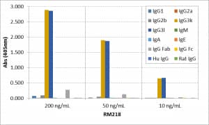 IgG3 Antibody (RM218) - Azide and BSA Free