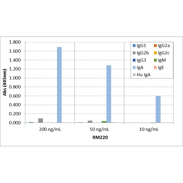 IgA Antibody (RM220) - Azide and BSA Free