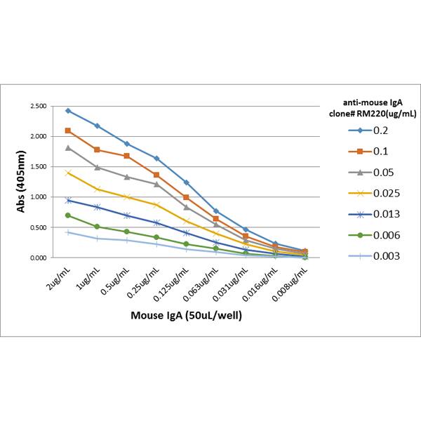 IgA Antibody (RM220) - Azide and BSA Free