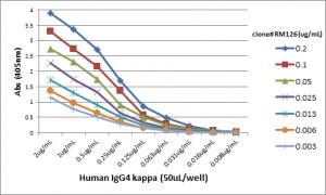 Kappa Light Chain Antibody (RM126) - Azide and BSA Free