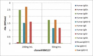 Lambda Light Chain Antibody (RM127) - Azide and BSA Free