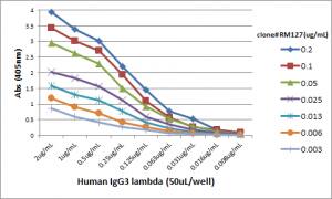 Lambda Light Chain Antibody (RM127) - Azide and BSA Free