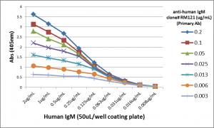 IgM Antibody (RM121) - Azide and BSA Free