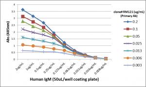 IgM Antibody (RM121) - Azide and BSA Free
